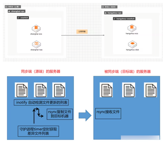 数据中心数据迁云案例实践 - 图1