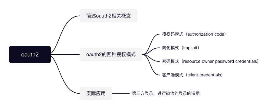 访问授权协议 - OAuth2 - 图1