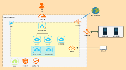 邮件系统迁移上云案例分享 - 图2