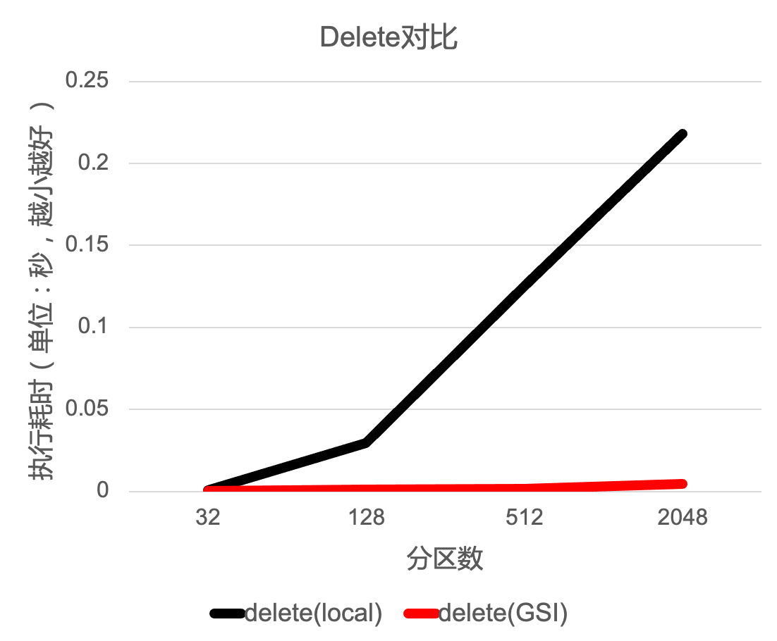 PolarDB MySQL · 引擎特性 · 内核原生的全局索引支持 - 图7