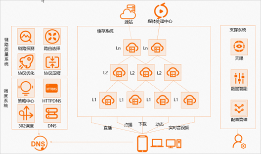 十分钟了解阿里云内容分发网络CDN - 图1