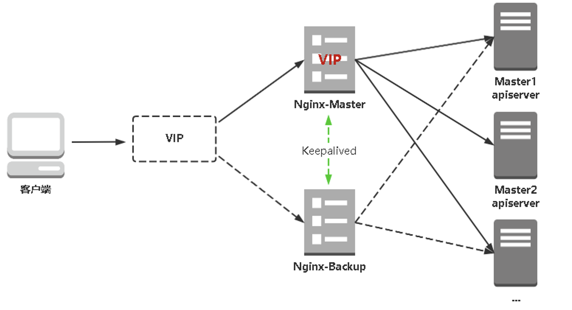 实验课题：二进制部署Kubernetes - 图5