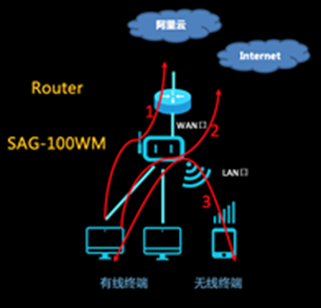 智能接入网关组网及配置说明 - 图5