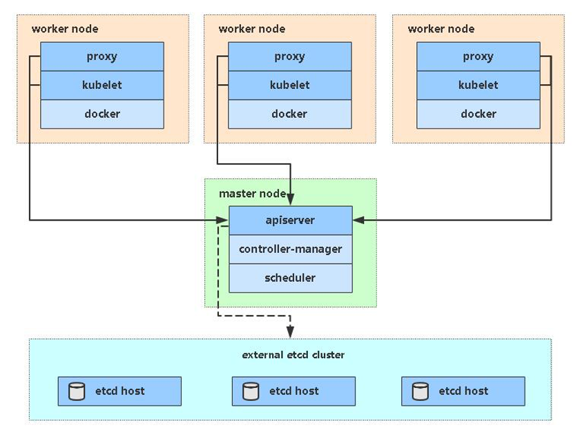 实验课题：二进制部署Kubernetes - 图1