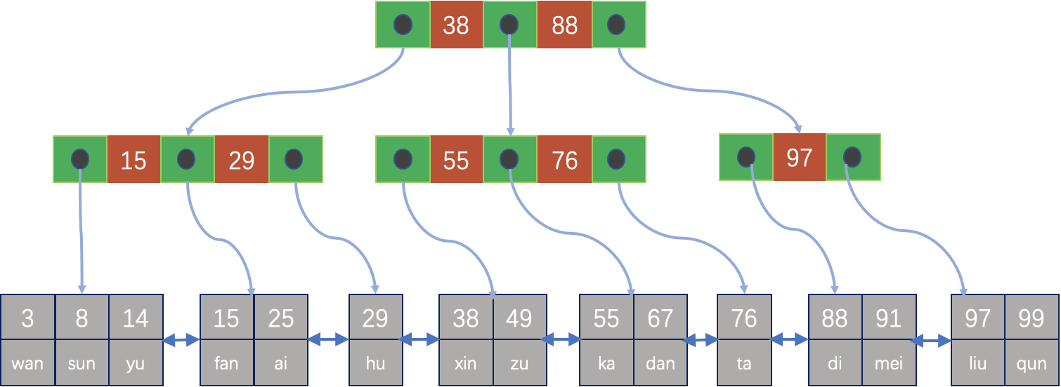 MySQL·源码阅读·数据库的扫描方法 - 图1