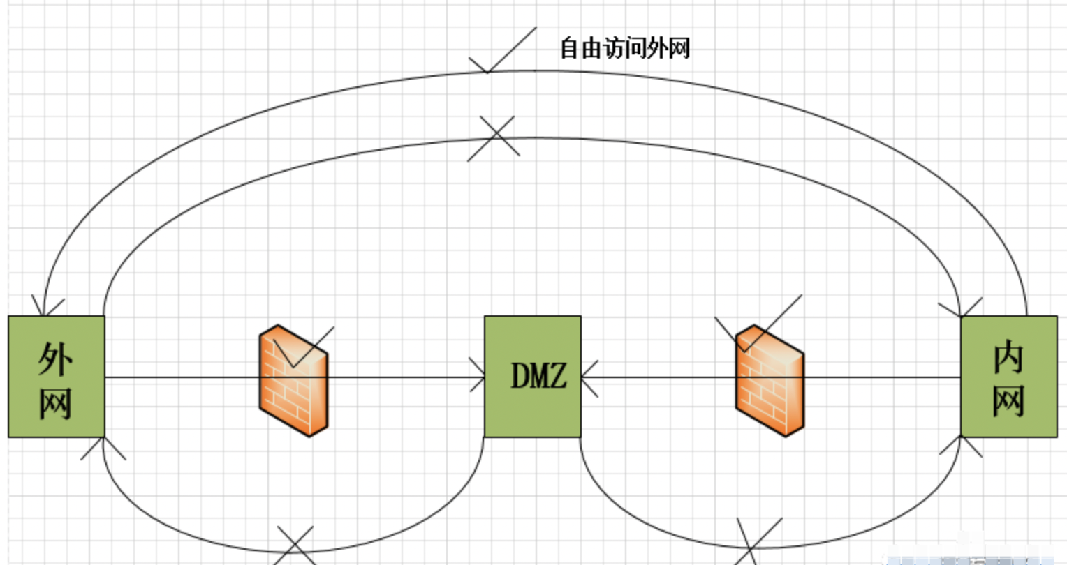 网络中的DMZ区原理 - 你掌握了么？ - 图2