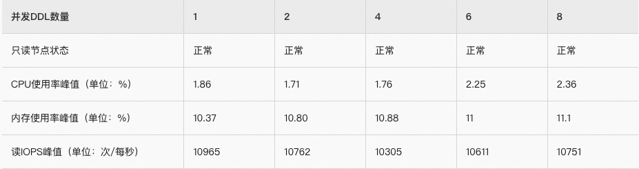 PolarDB ·引擎特性· DDL中MDL锁的优化和演进 - 图13