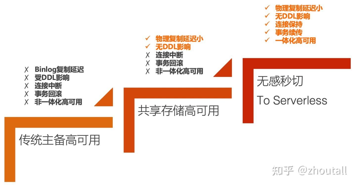 PolarDB Serverless之路 · 无感秒切 - 图2