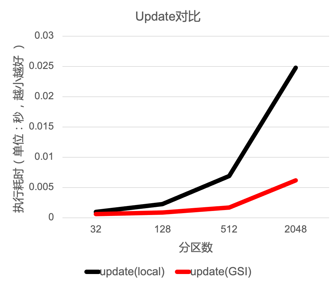 PolarDB MySQL · 引擎特性 · 内核原生的全局索引支持 - 图6