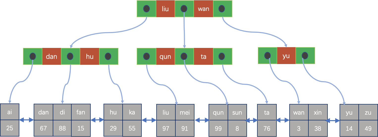 MySQL·源码阅读·数据库的扫描方法 - 图7