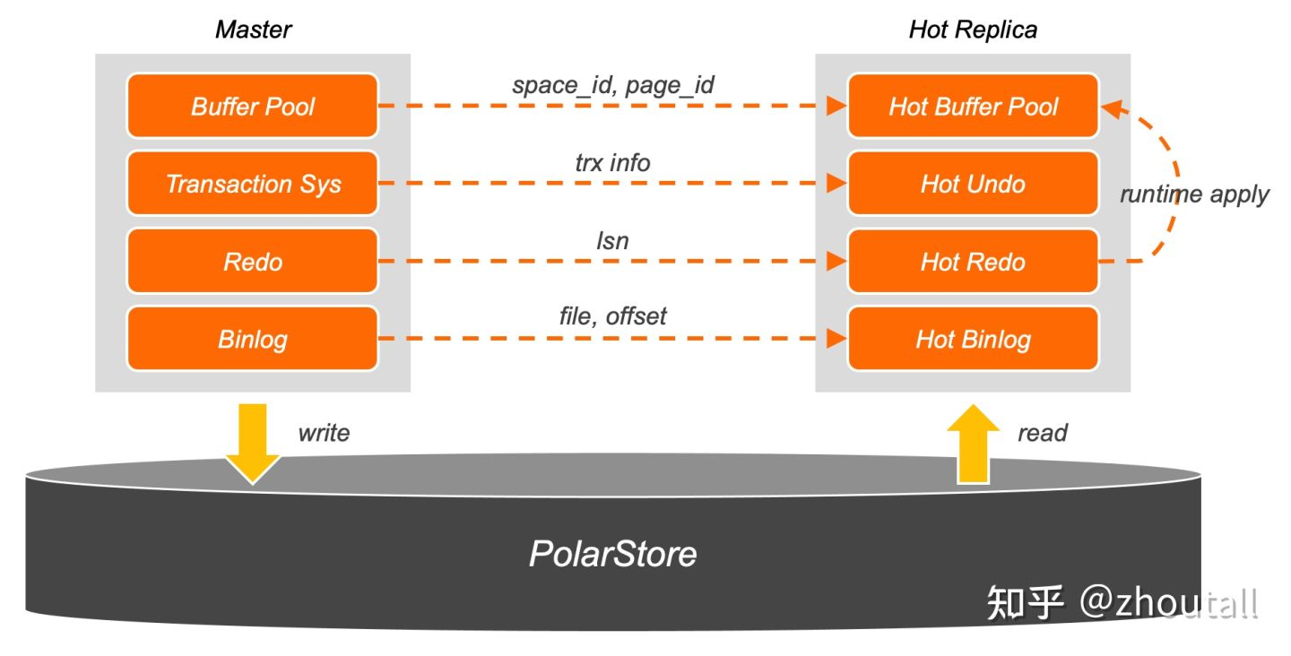 PolarDB Serverless之路 · 无感秒切 - 图5
