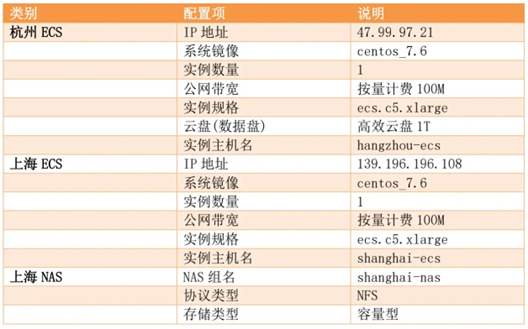 数据中心数据迁云案例实践 - 图2
