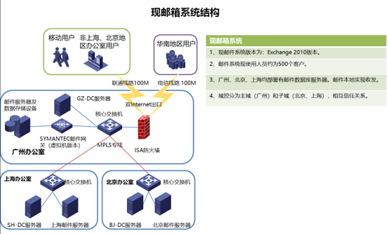 邮件系统迁移上云案例分享 - 图1