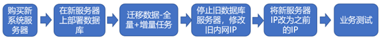 迁移案例分享 - 图2