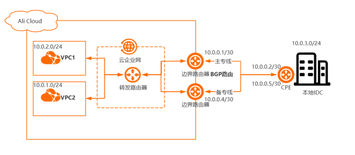 场景：高速通道+云企业网+BGP协议混合云连接最佳实践 - 图1