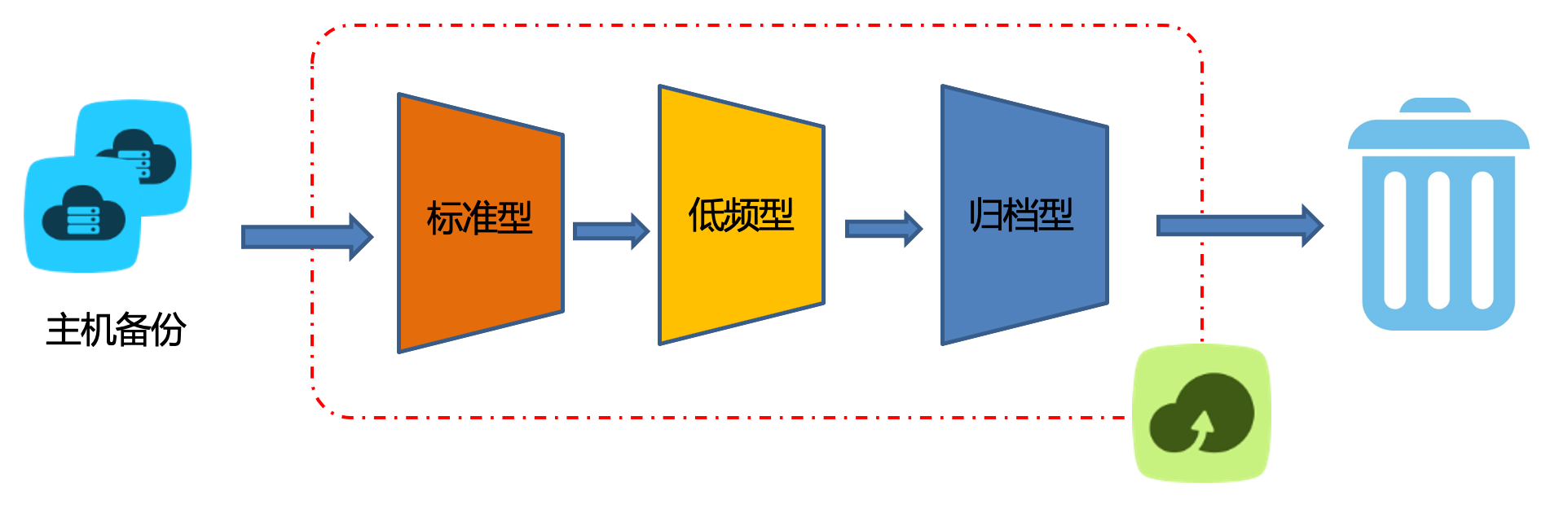 使用OSS对象存储备份应用系统数据 - 图1