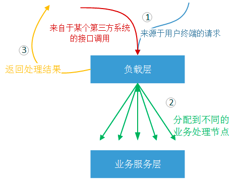 标准 Web 云架构 - 图3