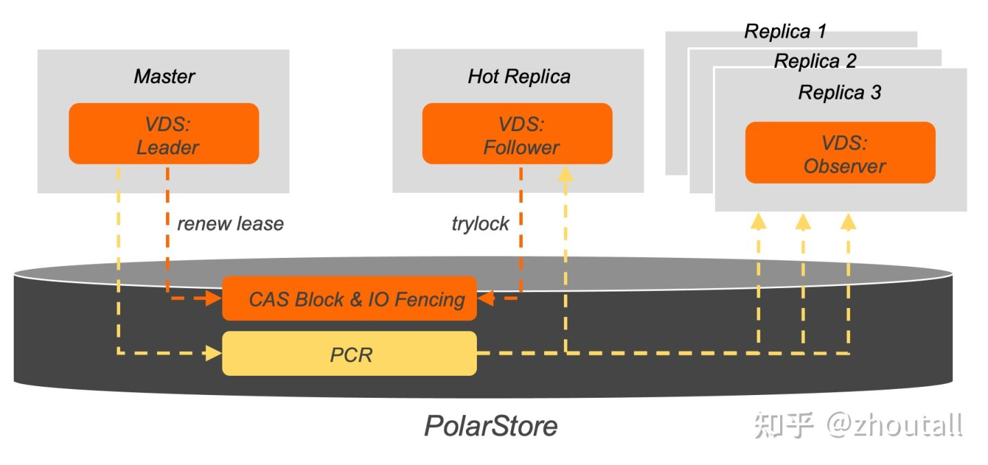 PolarDB Serverless之路 · 无感秒切 - 图3