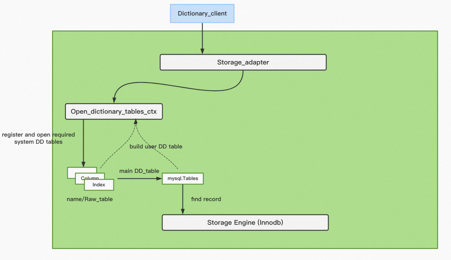 MySQL 中的元数据管理 - 图3
