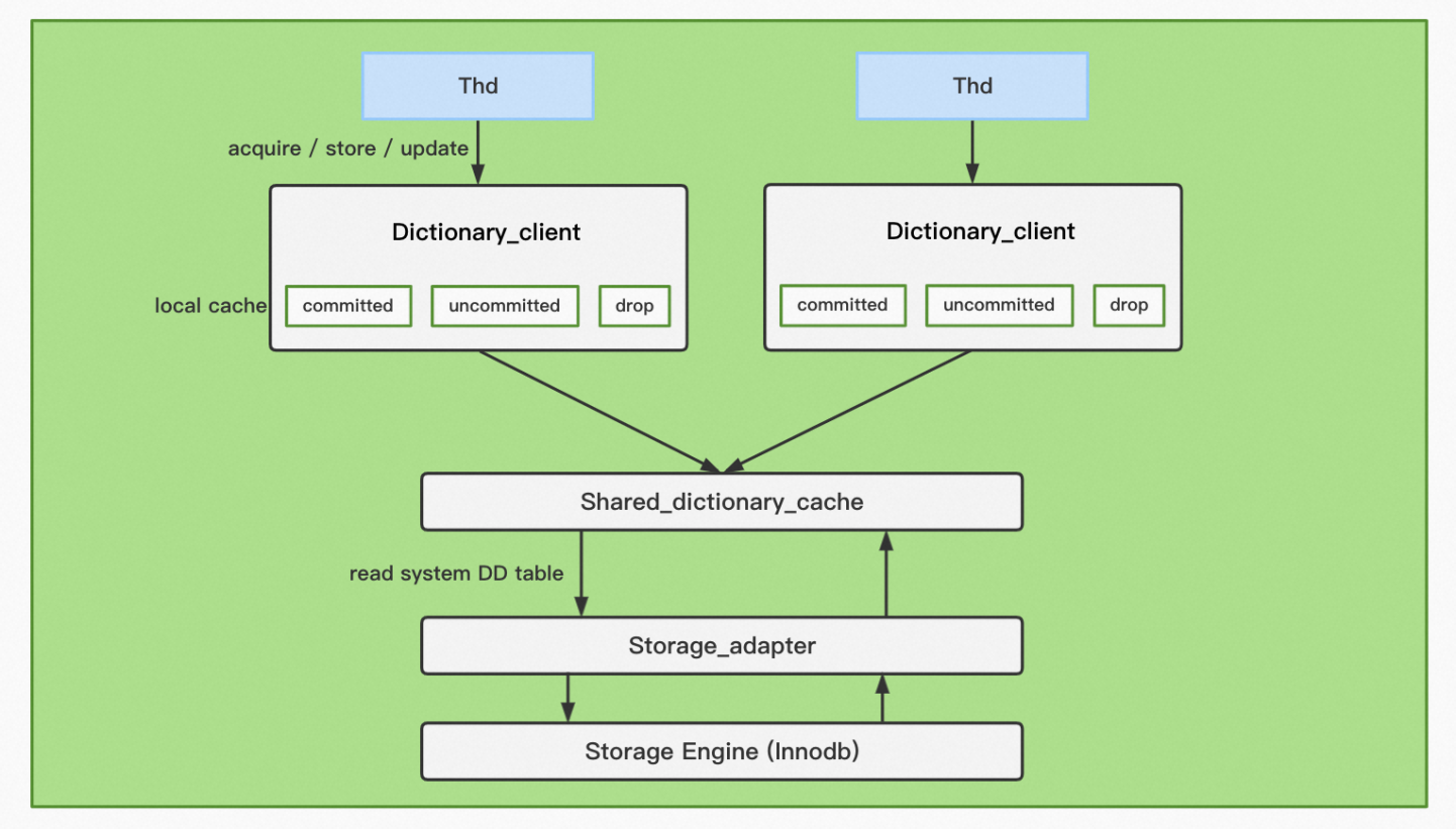 MySQL 中的元数据管理 - 图2