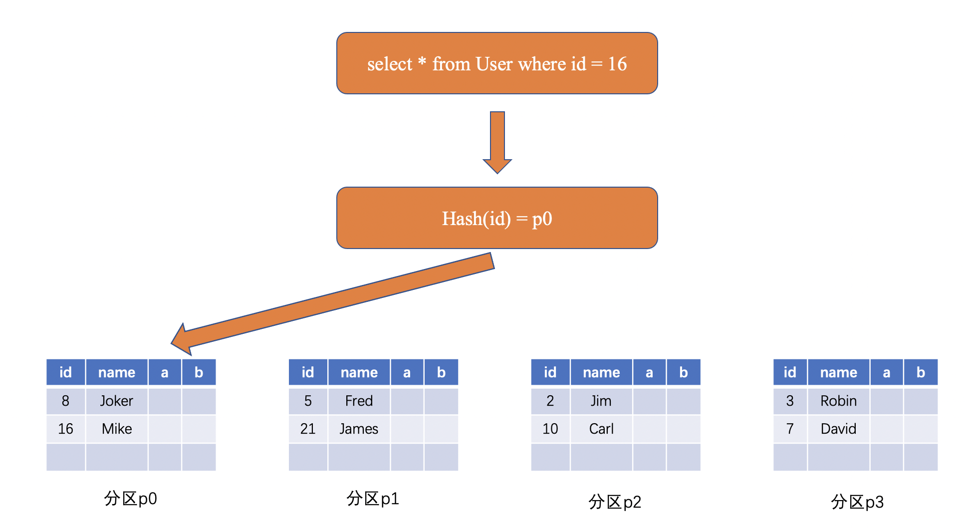 PolarDB MySQL · 引擎特性 · 内核原生的全局索引支持 - 图2