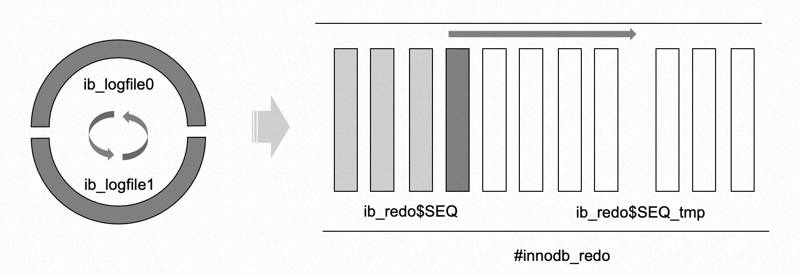 源码分析 · InnoDB Redo Log 重构 - 图2