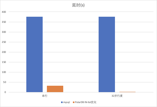 PolarDB for MySQL 优化器查询变换系列 - IN-List 变换 - 图2