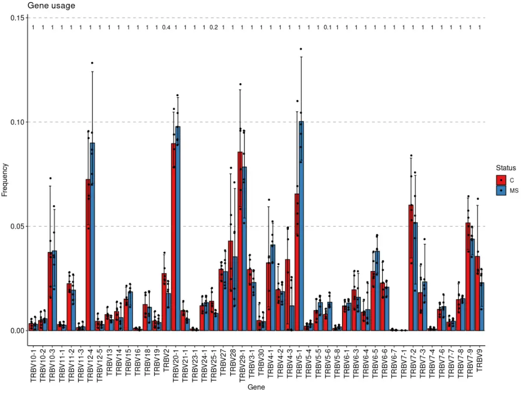 使用immunarch包进行单细胞免疫组库数据分析（六）：Gene usage analysis - 图2