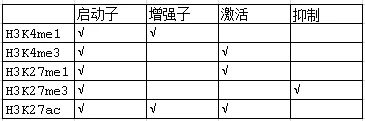 如何通过CHIP-seq分析鉴别基因启动子和增强子 - 图2