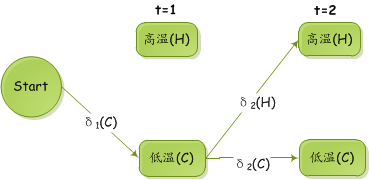 隐马尔科夫模型简介(三) - 图5