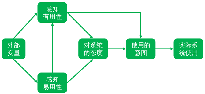 📖 用户调研之标准化可用性问卷 - 图36