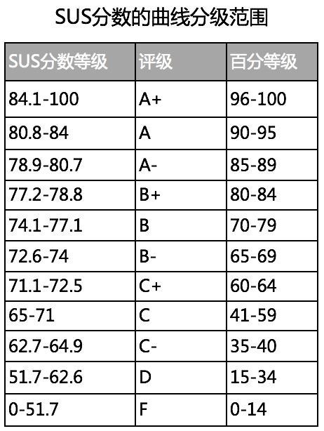 📖 用户调研之标准化可用性问卷 - 图11