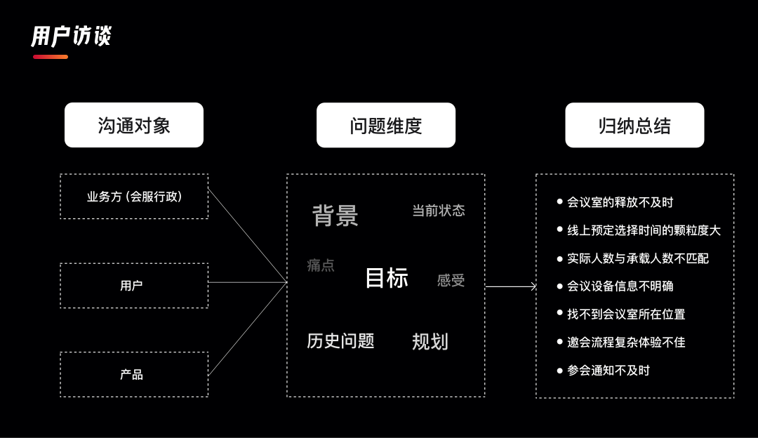 项目总结｜企业内部会议系统改版总结 - 图3