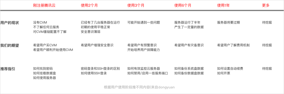 👍【ToB管理端】降低门槛的设计 - 图19