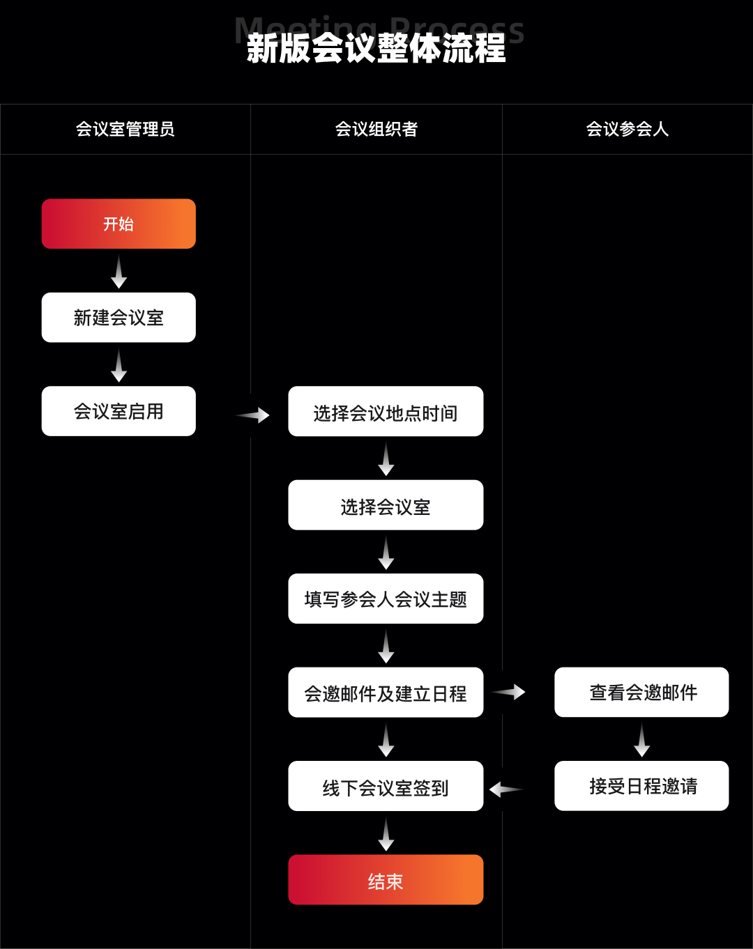 项目总结｜企业内部会议系统改版总结 - 图8