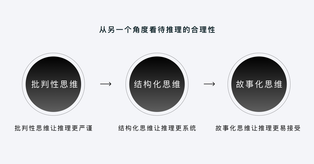 🎯 企业级产品设计 | 用推理为设计加持 - 图2