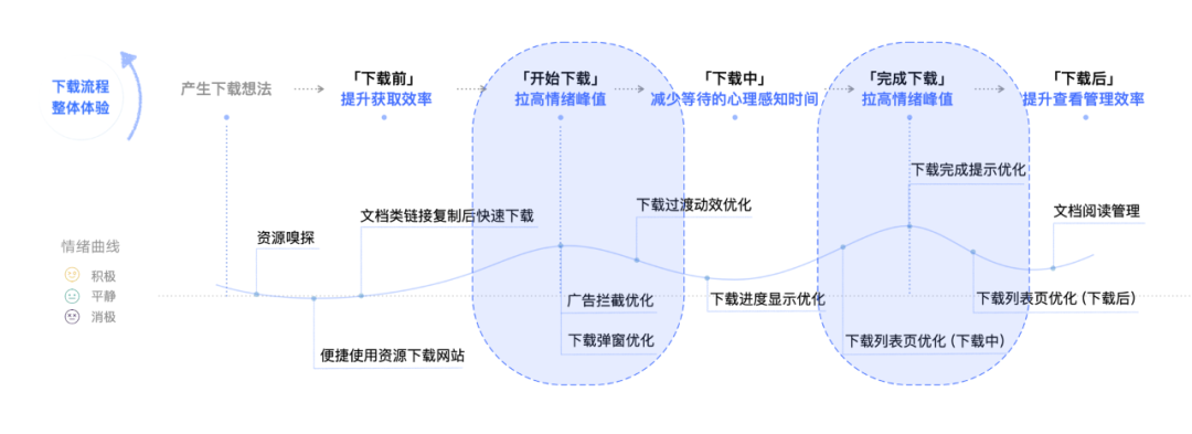 如何利用认知偏差达成设计目标？ - 图12
