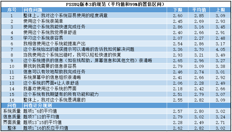 📖 用户调研之标准化可用性问卷 - 图4