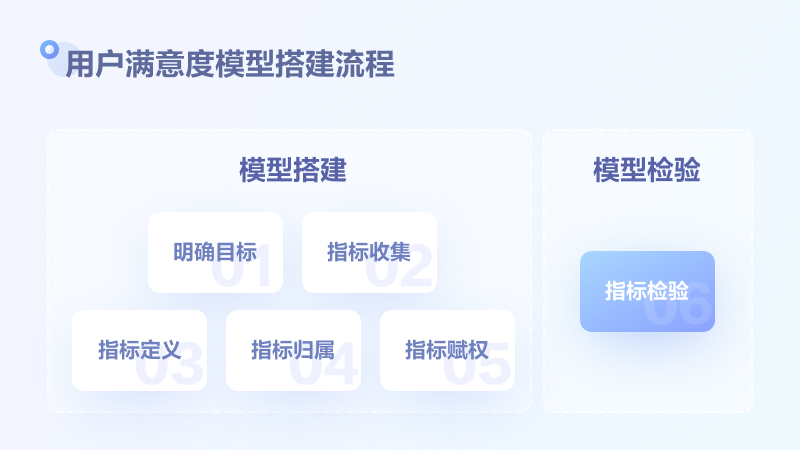🥊 满意度评估模型搭建和检验方法探讨 - 图2