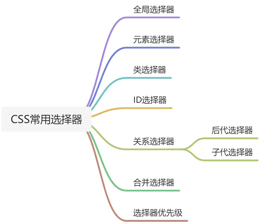 3.CSS常用选择器 - 图1