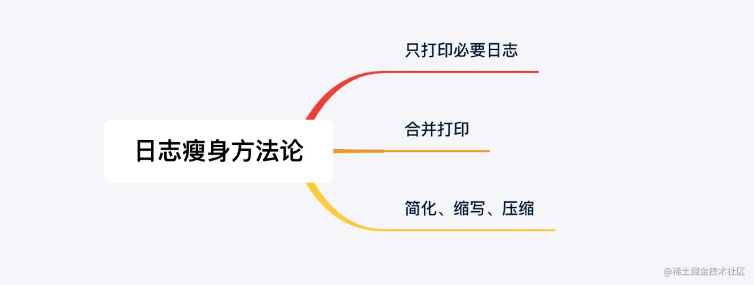 日志瘦身 - 图1