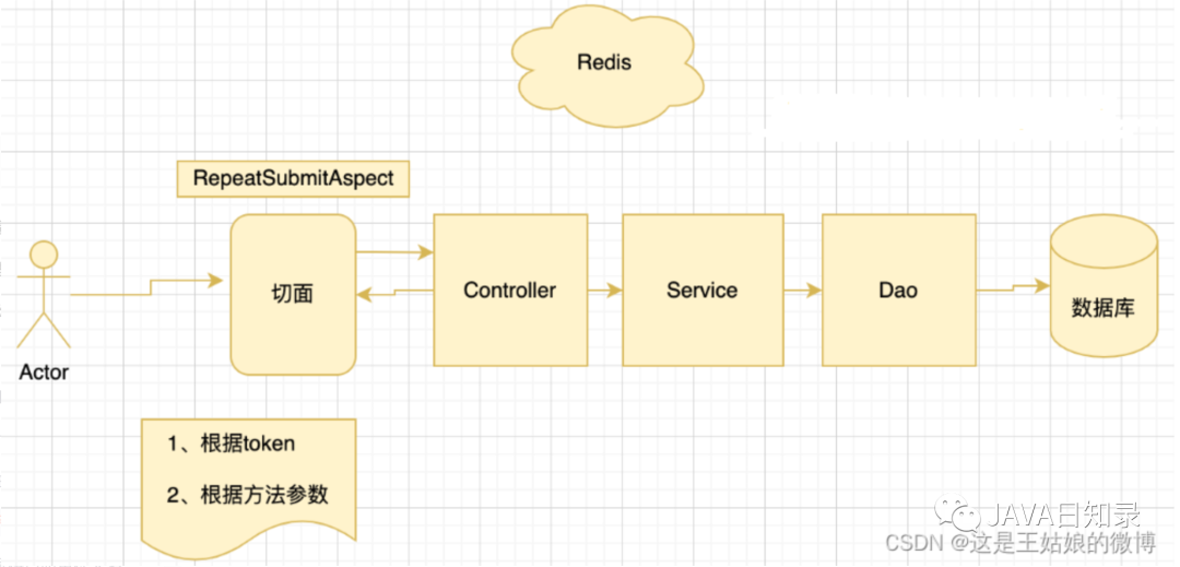 防止重复提交（SpringBoot自定义注解   AOP） - 图4