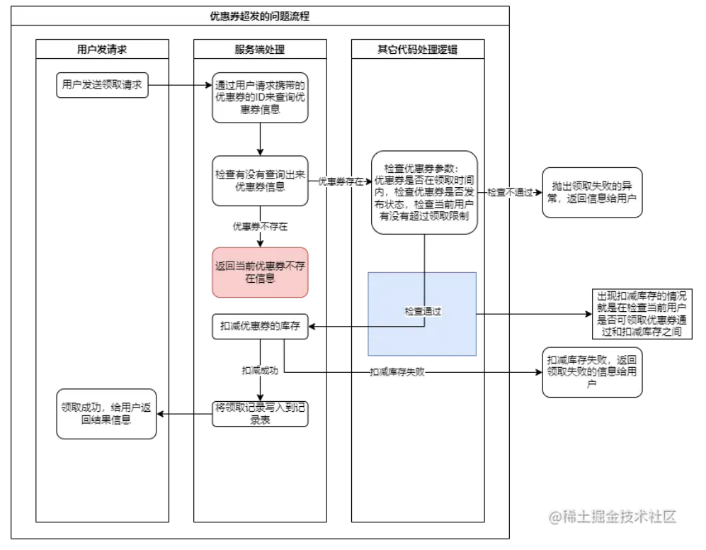 优惠券超发事故 - 图6