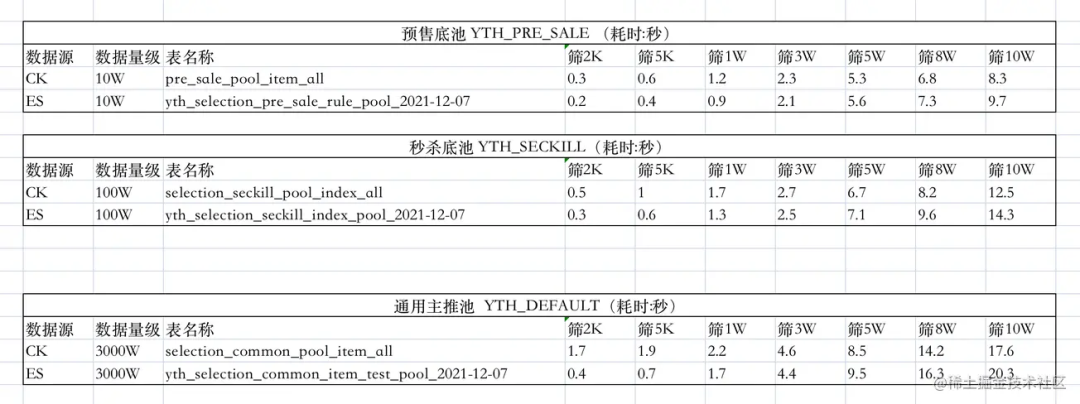 千万量级数据中查询 10W 量级的数据 - 图13