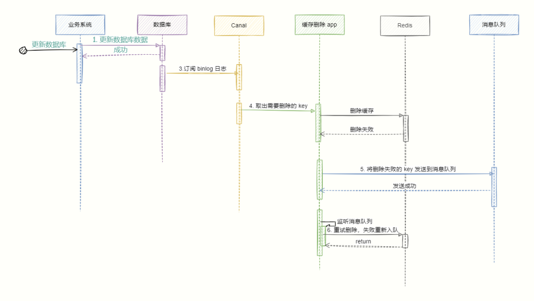 Redis 与 MySQL 数据一致性问题 - 图14