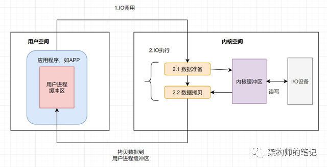 5种IO模型 - 图1
