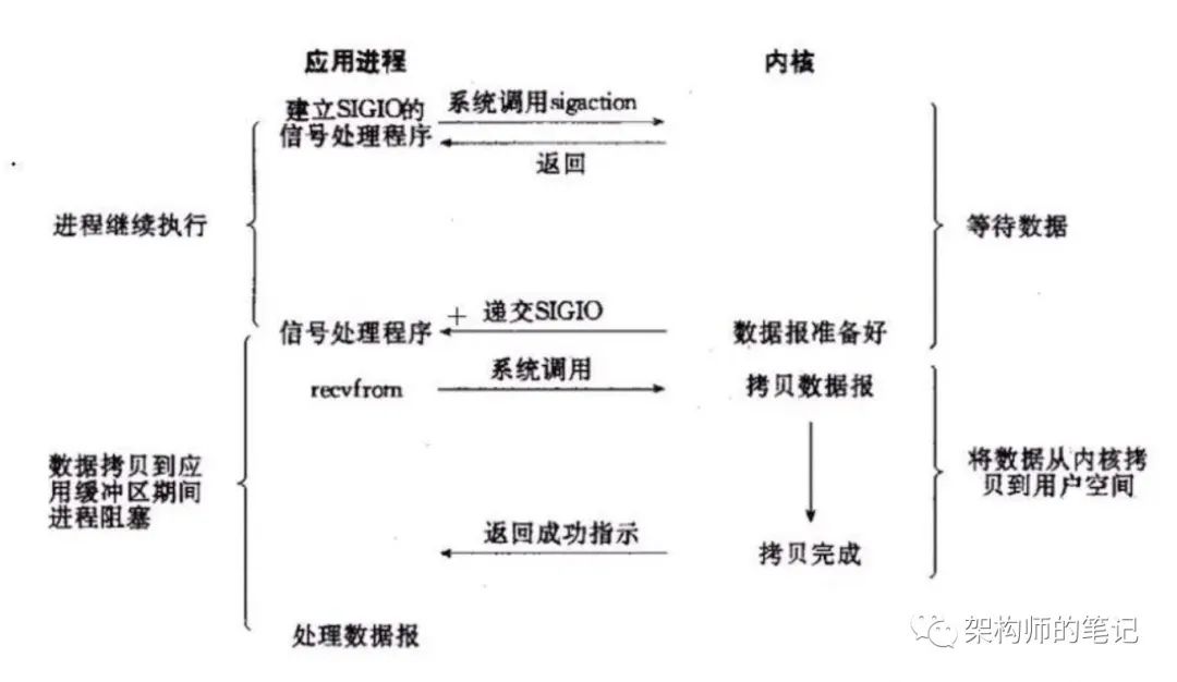 5种IO模型 - 图8