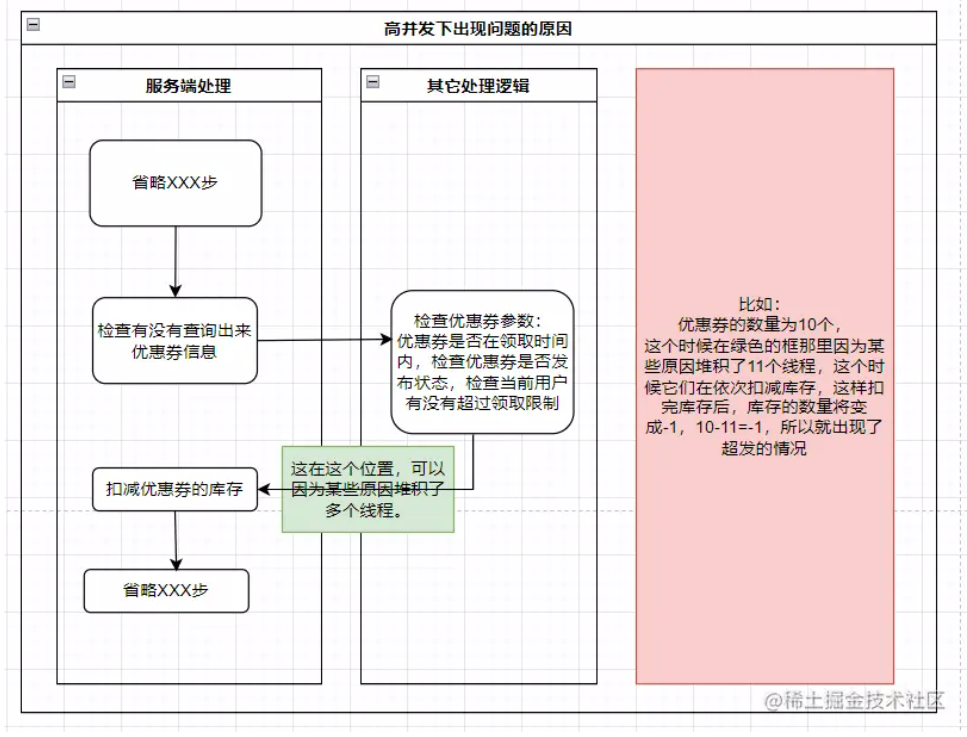 优惠券超发事故 - 图7