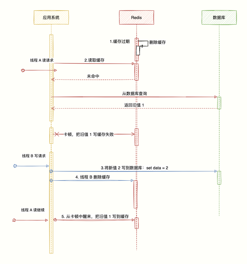 Redis 与 MySQL 数据一致性问题 - 图12
