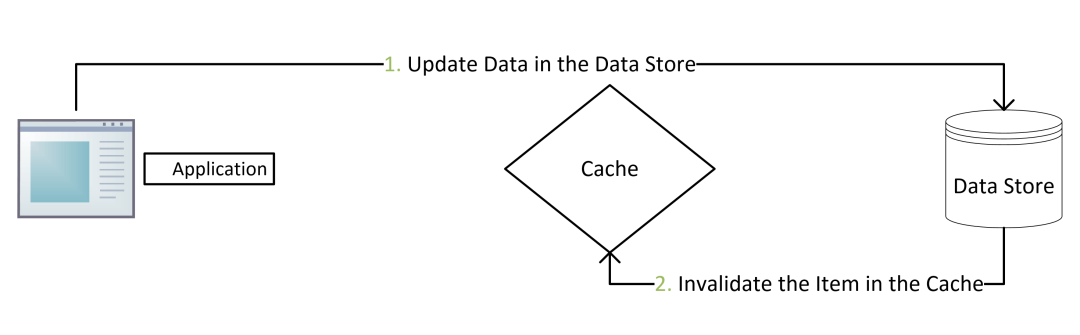 Redis 与 MySQL 数据一致性问题 - 图3